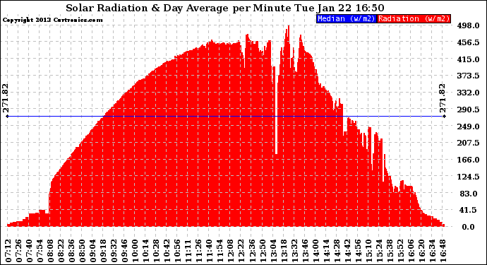 Solar PV/Inverter Performance Solar Radiation & Day Average per Minute