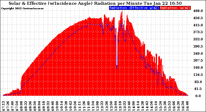 Solar PV/Inverter Performance Solar Radiation & Effective Solar Radiation per Minute