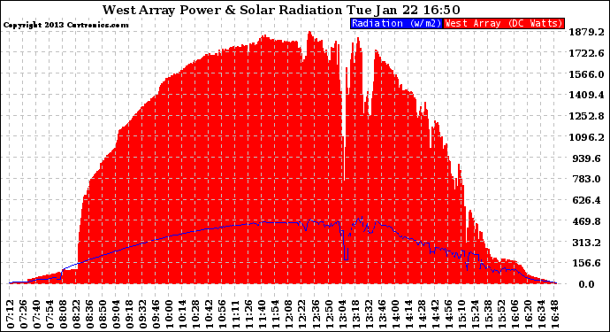 Solar PV/Inverter Performance West Array Power Output & Solar Radiation