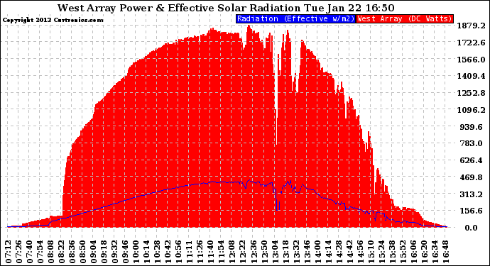 Solar PV/Inverter Performance West Array Power Output & Effective Solar Radiation