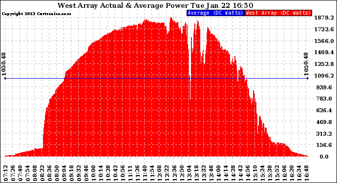 Solar PV/Inverter Performance West Array Actual & Average Power Output