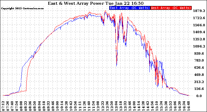 Solar PV/Inverter Performance Photovoltaic Panel Power Output