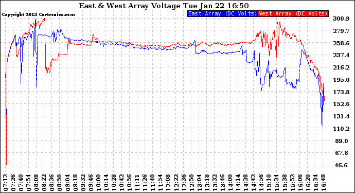 Solar PV/Inverter Performance Photovoltaic Panel Voltage Output