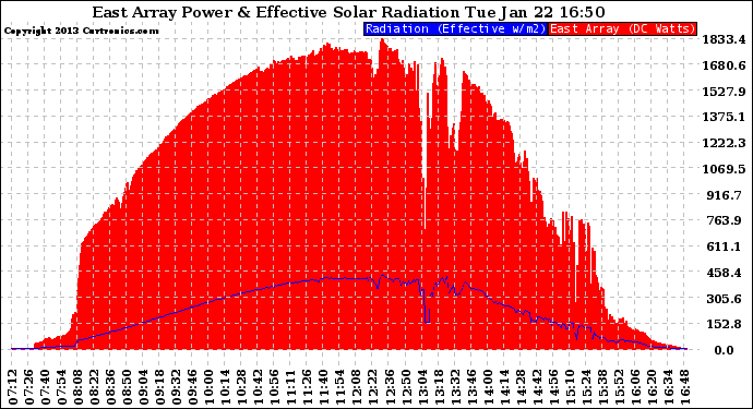 Solar PV/Inverter Performance East Array Power Output & Effective Solar Radiation