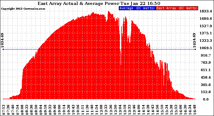 Solar PV/Inverter Performance East Array Actual & Average Power Output