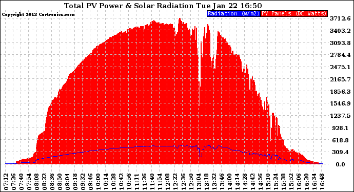 Solar PV/Inverter Performance Total PV Panel Power Output & Solar Radiation