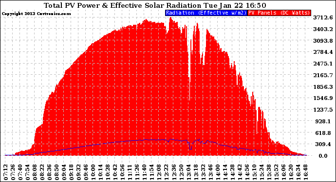 Solar PV/Inverter Performance Total PV Panel Power Output & Effective Solar Radiation