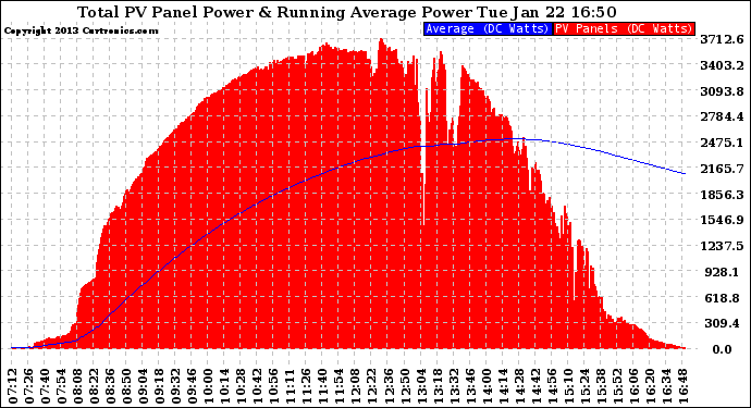 Solar PV/Inverter Performance Total PV Panel & Running Average Power Output