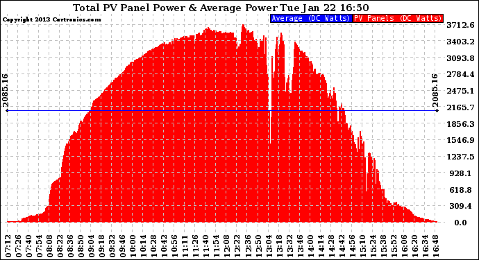 Solar PV/Inverter Performance Total PV Panel Power Output