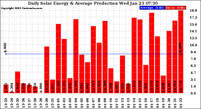 Solar PV/Inverter Performance Daily Solar Energy Production