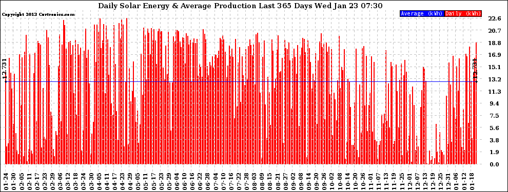 Solar PV/Inverter Performance Daily Solar Energy Production Last 365 Days