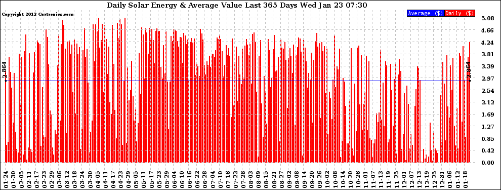 Solar PV/Inverter Performance Daily Solar Energy Production Value Last 365 Days