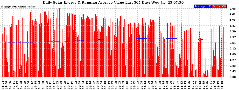 Solar PV/Inverter Performance Daily Solar Energy Production Value Running Average Last 365 Days