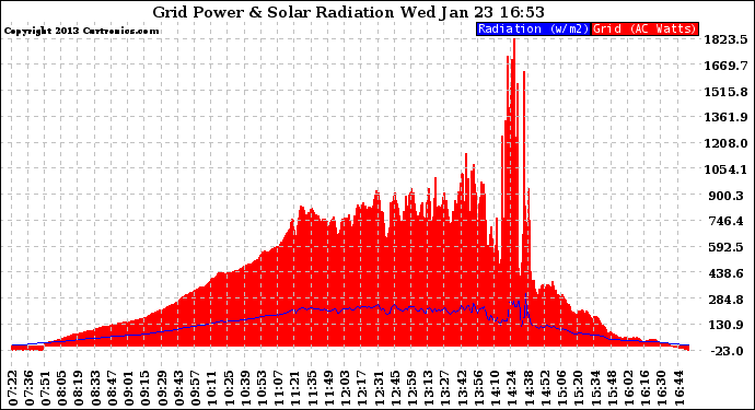 Solar PV/Inverter Performance Grid Power & Solar Radiation