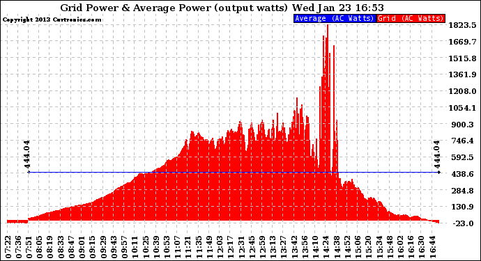 Solar PV/Inverter Performance Inverter Power Output