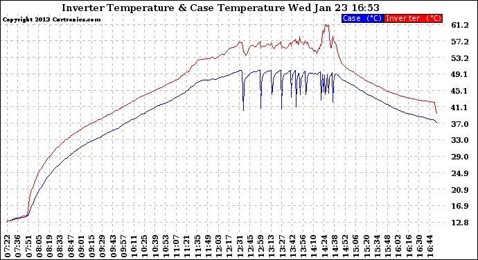 Solar PV/Inverter Performance Inverter Operating Temperature