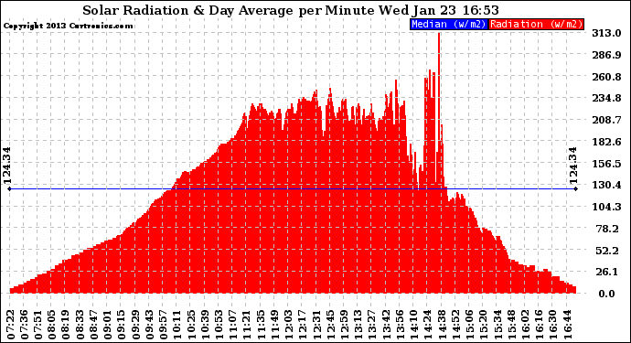 Solar PV/Inverter Performance Solar Radiation & Day Average per Minute