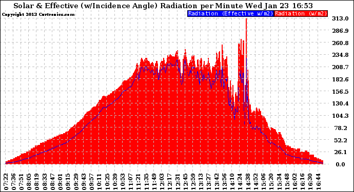 Solar PV/Inverter Performance Solar Radiation & Effective Solar Radiation per Minute