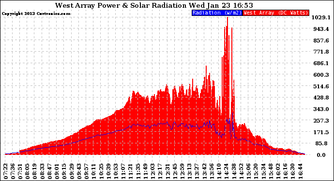 Solar PV/Inverter Performance West Array Power Output & Solar Radiation