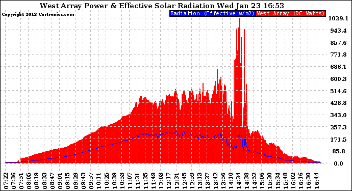 Solar PV/Inverter Performance West Array Power Output & Effective Solar Radiation