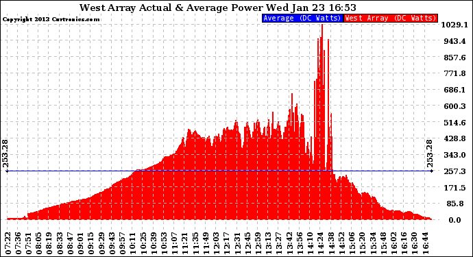 Solar PV/Inverter Performance West Array Actual & Average Power Output