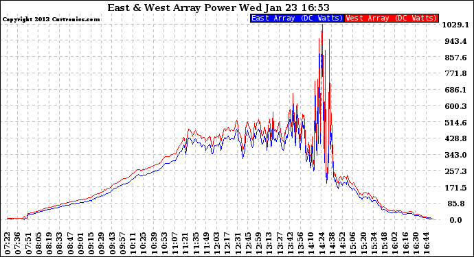 Solar PV/Inverter Performance Photovoltaic Panel Power Output