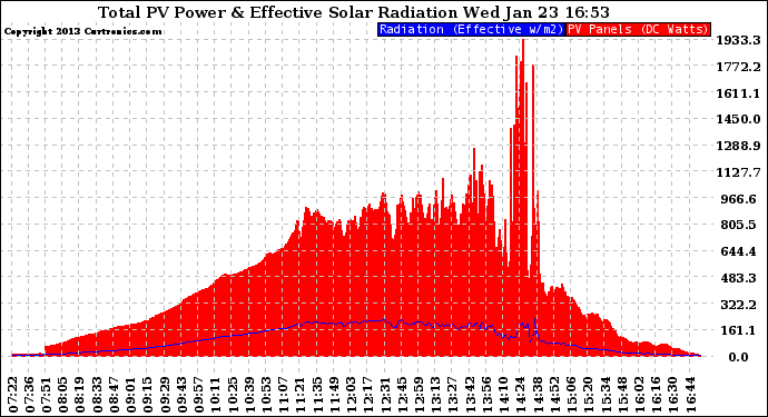 Solar PV/Inverter Performance Total PV Panel Power Output & Effective Solar Radiation