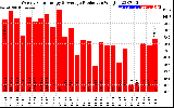 Solar PV/Inverter Performance Weekly Solar Energy Production