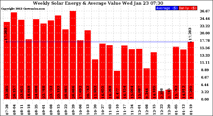 Solar PV/Inverter Performance Weekly Solar Energy Production Value