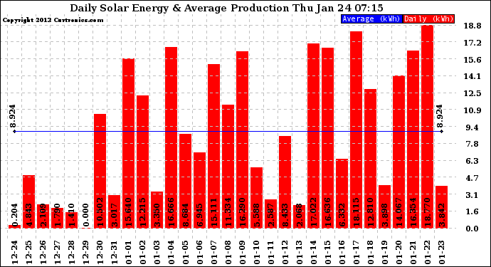 Solar PV/Inverter Performance Daily Solar Energy Production