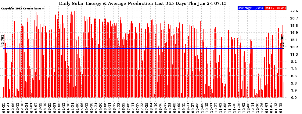 Solar PV/Inverter Performance Daily Solar Energy Production Last 365 Days