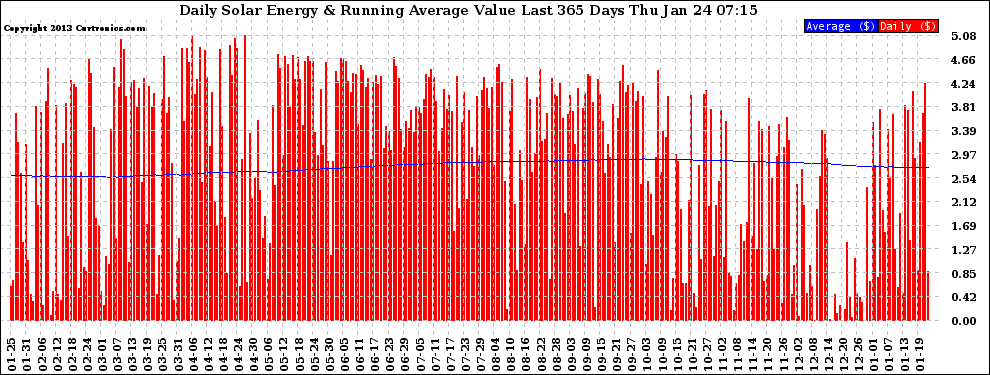 Solar PV/Inverter Performance Daily Solar Energy Production Value Running Average Last 365 Days