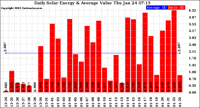 Solar PV/Inverter Performance Daily Solar Energy Production Value