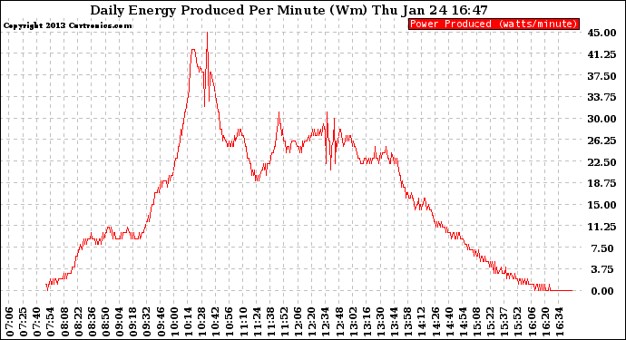 Solar PV/Inverter Performance Daily Energy Production Per Minute