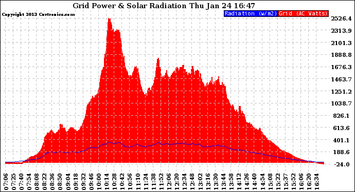 Solar PV/Inverter Performance Grid Power & Solar Radiation