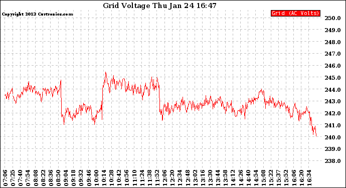 Solar PV/Inverter Performance Grid Voltage