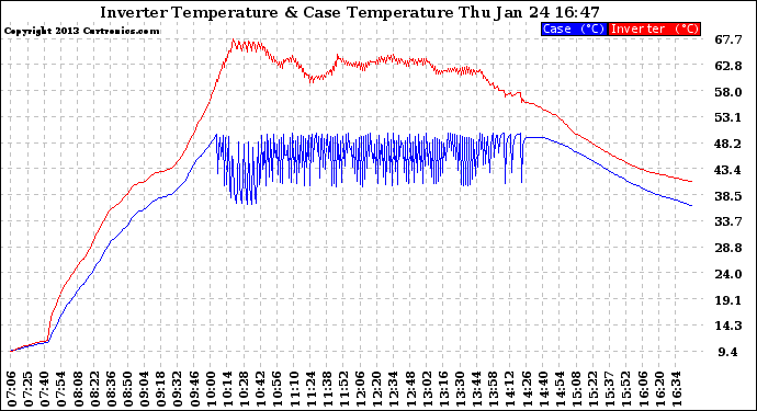 Solar PV/Inverter Performance Inverter Operating Temperature