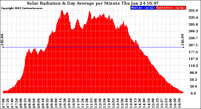 Solar PV/Inverter Performance Solar Radiation & Day Average per Minute