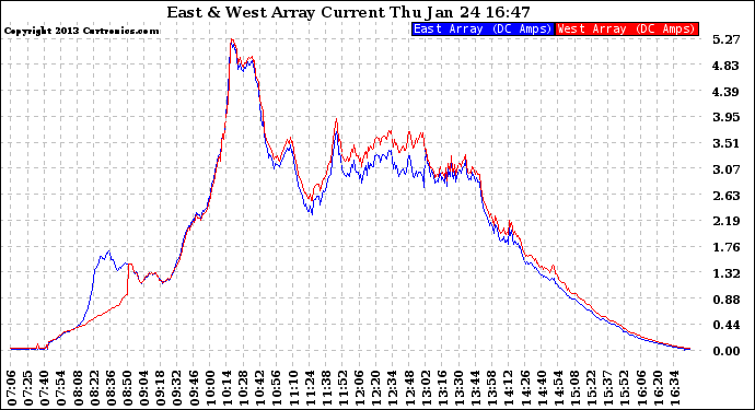 Solar PV/Inverter Performance Photovoltaic Panel Current Output