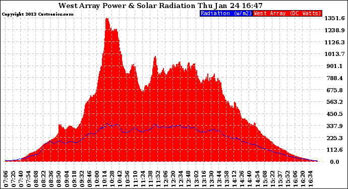 Solar PV/Inverter Performance West Array Power Output & Solar Radiation