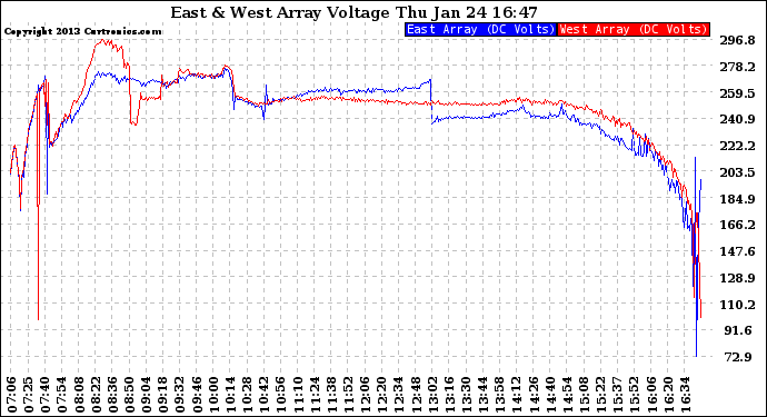 Solar PV/Inverter Performance Photovoltaic Panel Voltage Output