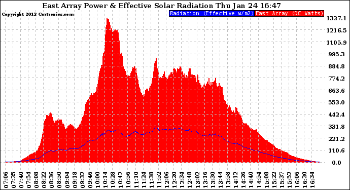 Solar PV/Inverter Performance East Array Power Output & Effective Solar Radiation