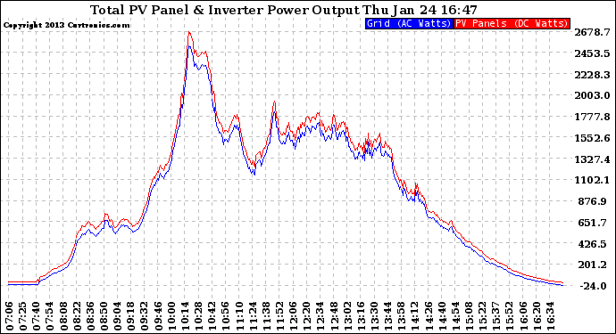 Solar PV/Inverter Performance PV Panel Power Output & Inverter Power Output