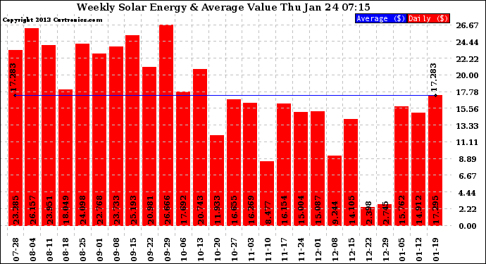 Solar PV/Inverter Performance Weekly Solar Energy Production Value