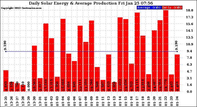 Solar PV/Inverter Performance Daily Solar Energy Production