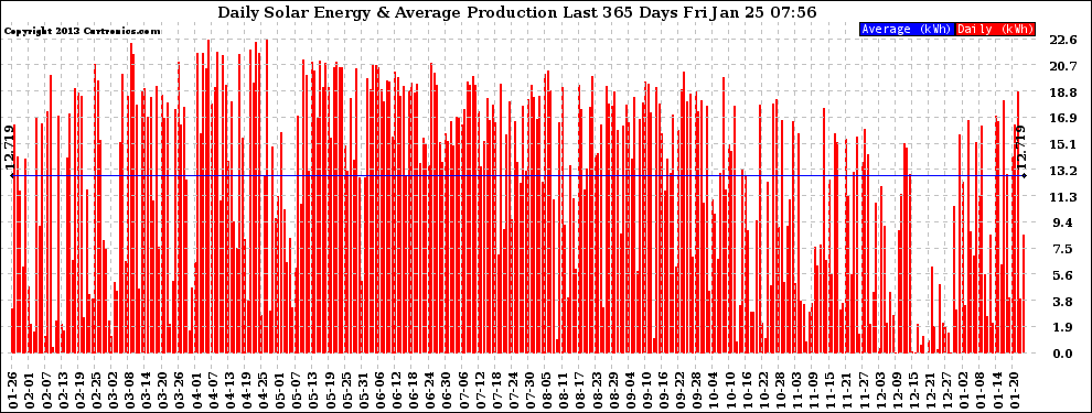 Solar PV/Inverter Performance Daily Solar Energy Production Last 365 Days