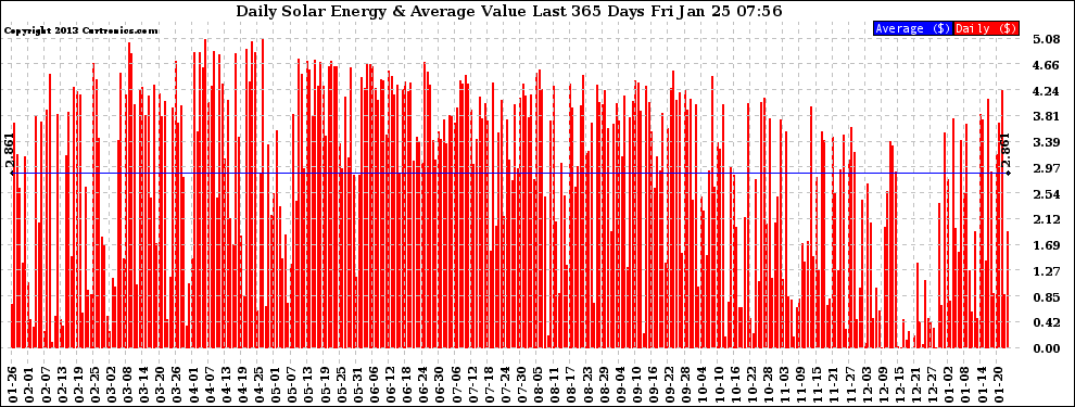 Solar PV/Inverter Performance Daily Solar Energy Production Value Last 365 Days