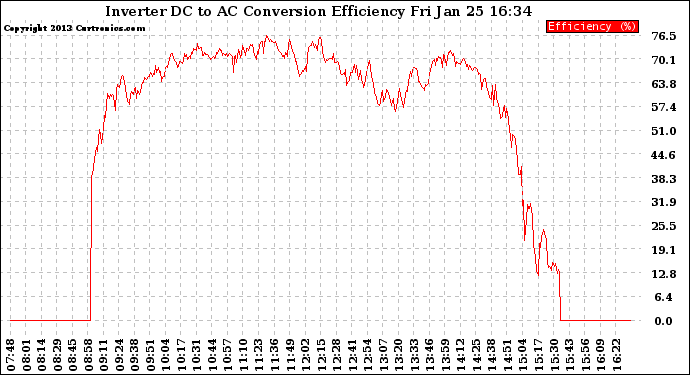 Solar PV/Inverter Performance Inverter DC to AC Conversion Efficiency