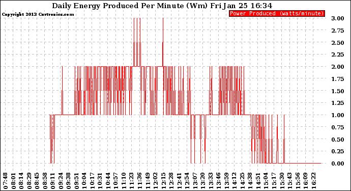 Solar PV/Inverter Performance Daily Energy Production Per Minute