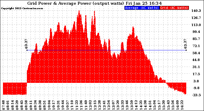 Solar PV/Inverter Performance Inverter Power Output